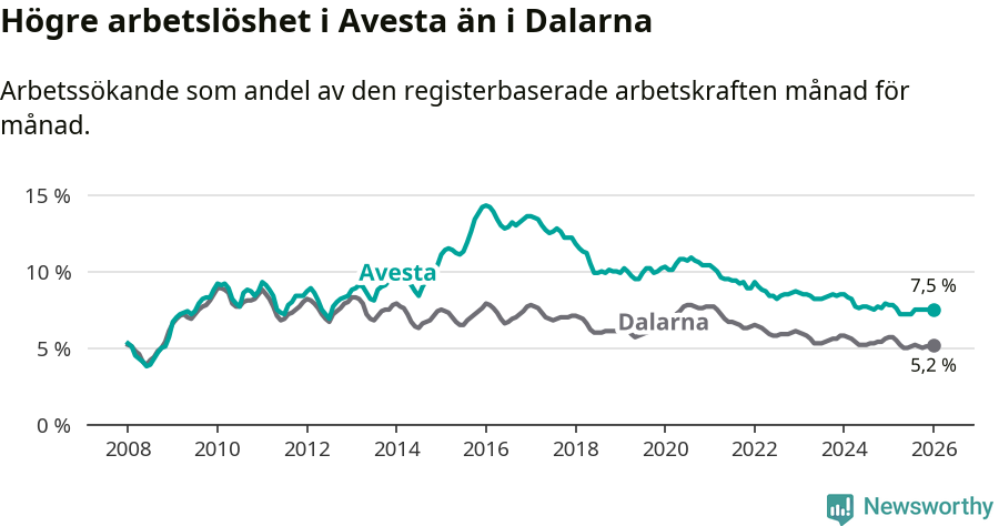 Graf: Arbetslöshet i Avesta kommun och Dalarnas län