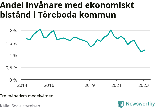 Graf över andelen biståndstagare per tremånadersperiod