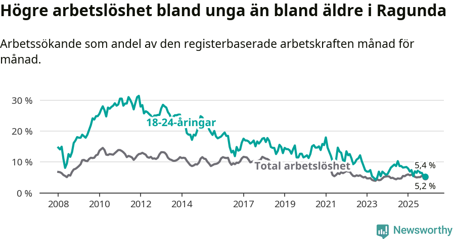 Graf: Skillnad i arbetslöshet mellan unga och hela befolkningen i Ragunda kommun