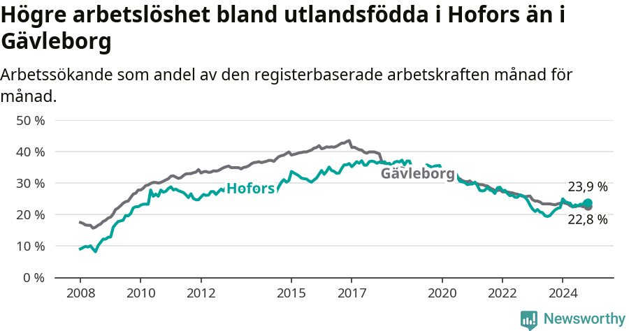 Graf: Arbetslöshet bland utrikesfödda i Hofors kommun och Gävleborgs län