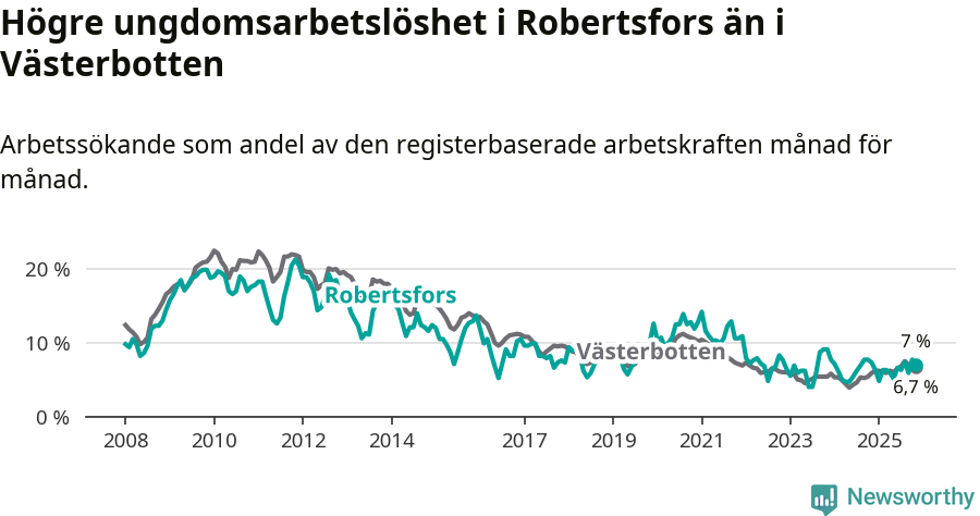 Graf: Arbetslöshet bland unga i Robertsfors kommun och Västerbottens län