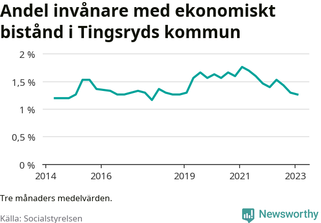 Graf över andelen biståndstagare per tremånadersperiod