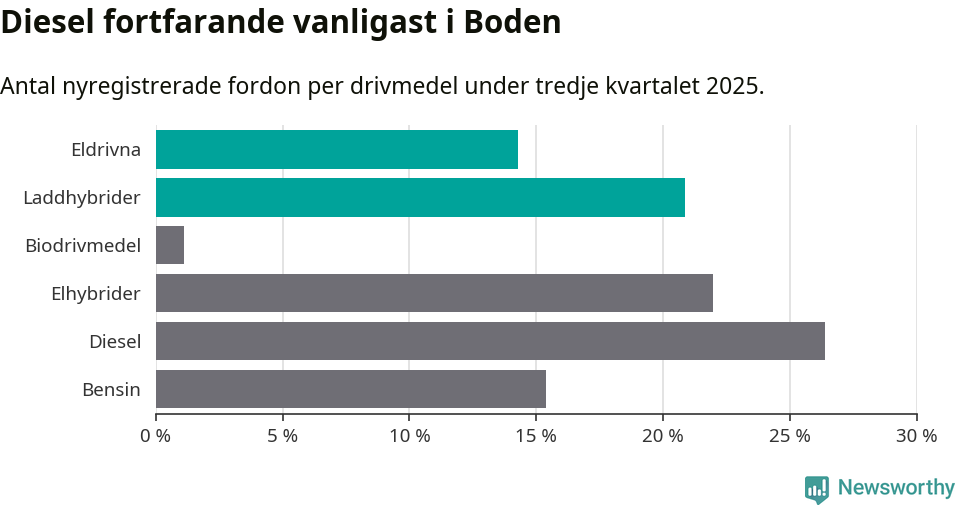 Graf: Antal nyregistrerade fordon per drivmedel