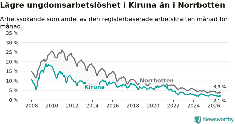 Graf: Arbetslöshet bland unga i Kiruna kommun och Norrbottens län