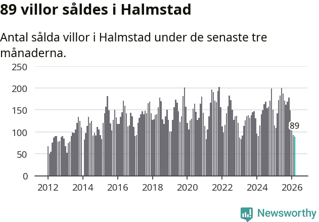 Graf: Antal sålda villor i Halmstads kommun