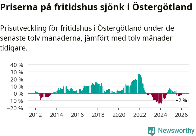 Graf: Prisutveckling för fritidshus i Östergötlands län
