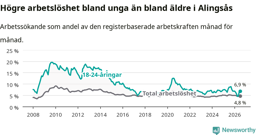 Graf: Skillnad i arbetslöshet mellan unga och hela befolkningen i Alingsås kommun