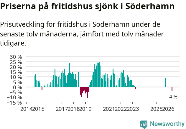 Graf: Prisutveckling för fritidshus i Söderhamns kommun