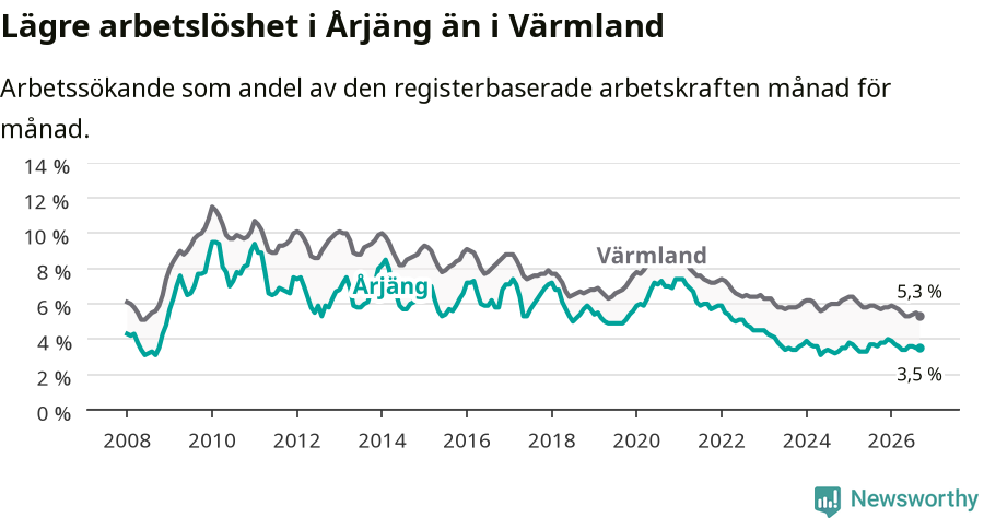Graf: Arbetslöshet i Årjängs kommun och Värmlands län