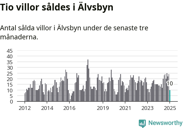 Graf: Antal sålda villor i Älvsbyns kommun