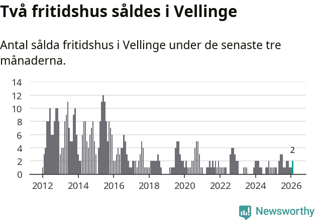 Graf: Antal sålda fritidshus i Vellinge kommun