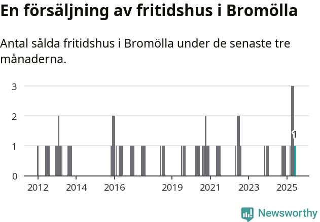 Graf: Antal sålda fritidshus i Bromölla kommun