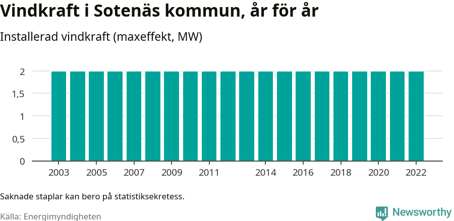 stapeldiagram som visar den totala installerade effekten från år till år.