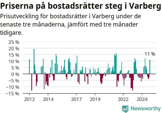 Graf: Prisutveckling för bostadsrätter i Varbergs kommun