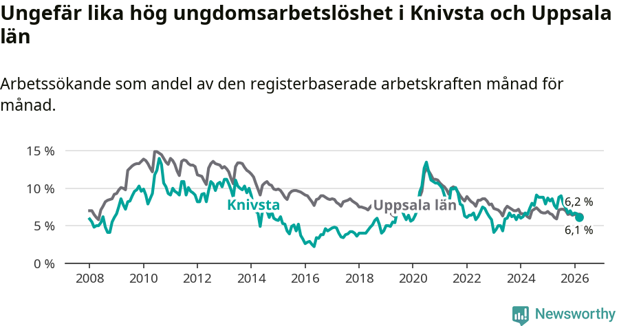 Graf: Arbetslöshet bland unga i Knivsta kommun och Uppsala län