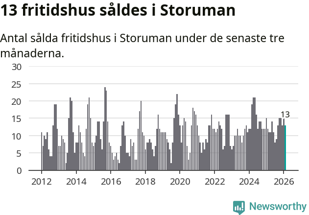 Graf: Antal sålda fritidshus i Storumans kommun