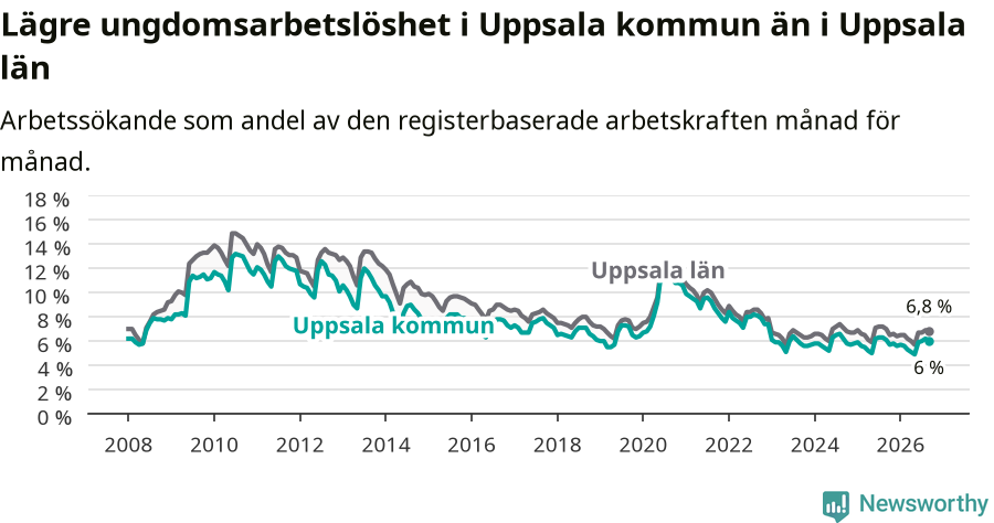 Graf: Arbetslöshet bland unga i Uppsala kommun och Uppsala län