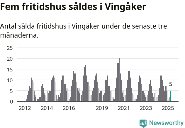 Graf: Antal sålda fritidshus i Vingåkers kommun