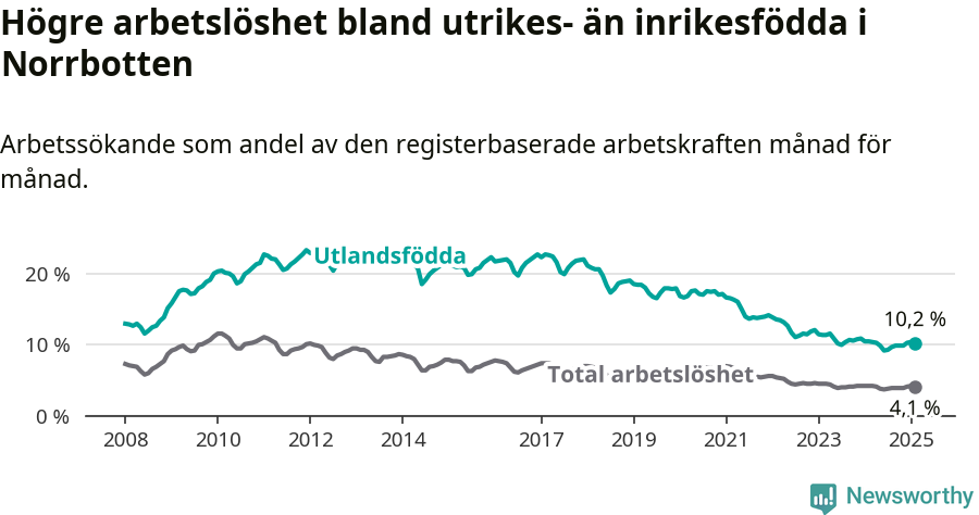 Graf: Skillnad i arbetslöshet mellan utrikesfödda och hela befolkningen i Norrbottens län