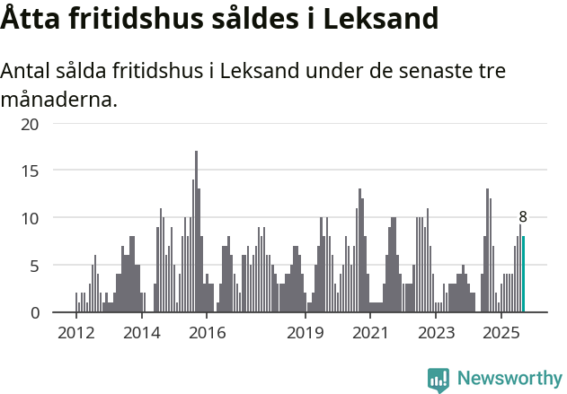 Graf: Antal sålda fritidshus i Leksands kommun