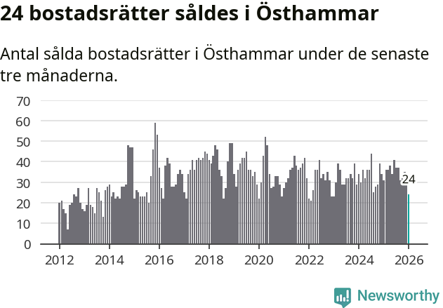 Graf: Antal sålda bostadsrätter i Östhammars kommun