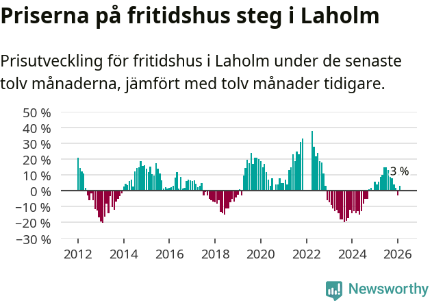 Graf: Prisutveckling för fritidshus i Laholms kommun