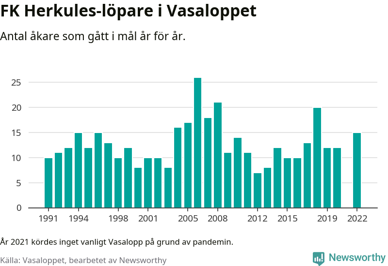Graf: Antal löpare som gått i mål från FK Herkules år för år.