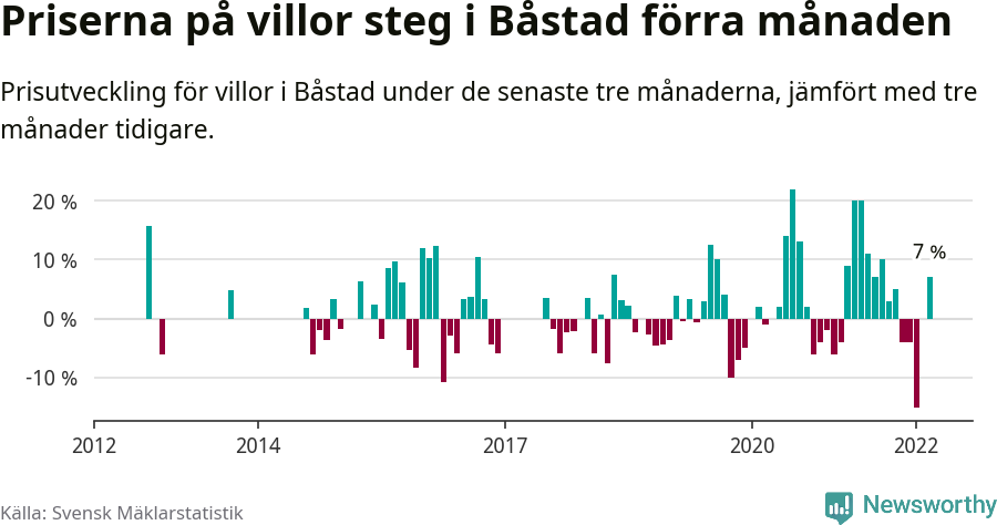 Graf: Prisutveckling för villor i Båstads kommun