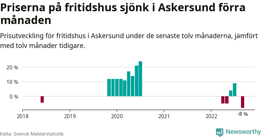 Graf: Prisutveckling för fritidshus i Askersunds kommun