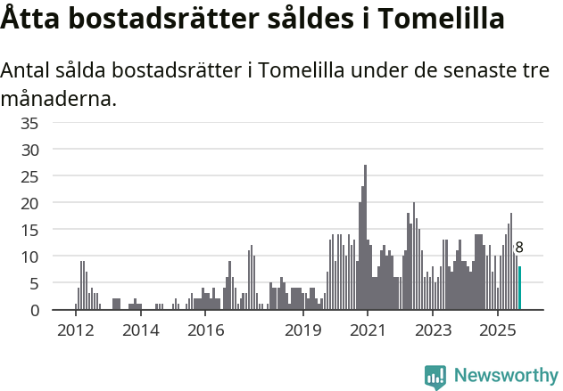 Graf: Antal sålda bostadsrätter i Tomelilla kommun
