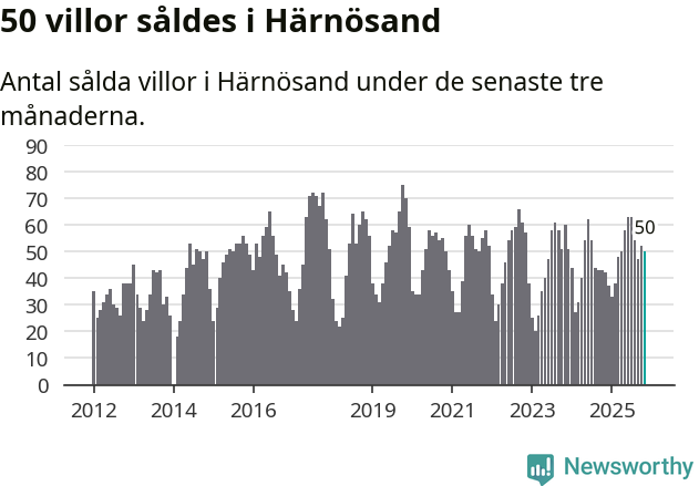 Graf: Antal sålda villor i Härnösands kommun
