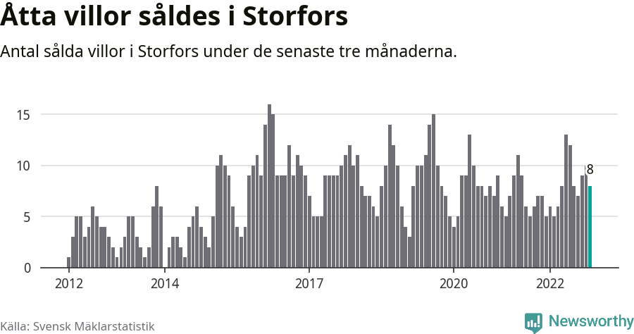 Graf: Antal sålda villor i Storfors kommun