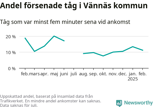 Graf över andel försenade tåg per månad