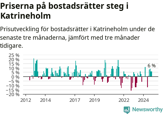 Graf: Prisutveckling för bostadsrätter i Katrineholms kommun