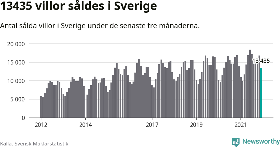 Graf: Antal sålda villor i Sverige