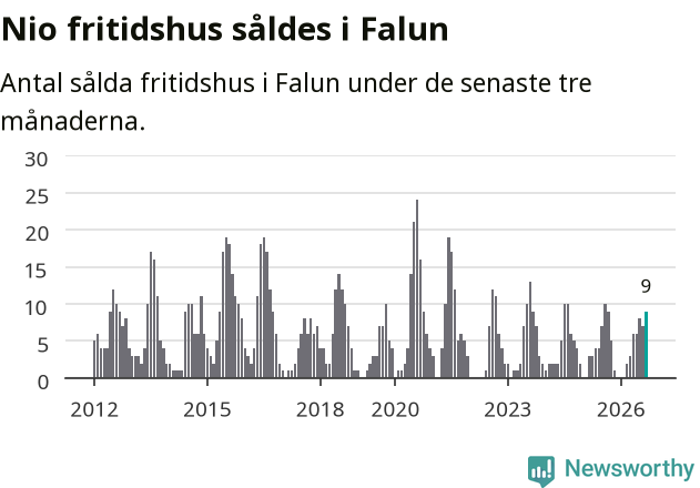 Graf: Antal sålda fritidshus i Falu kommun