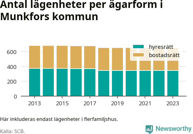 stapeldiagram över fördelningen mellan bostadsrätter och hyresrätter