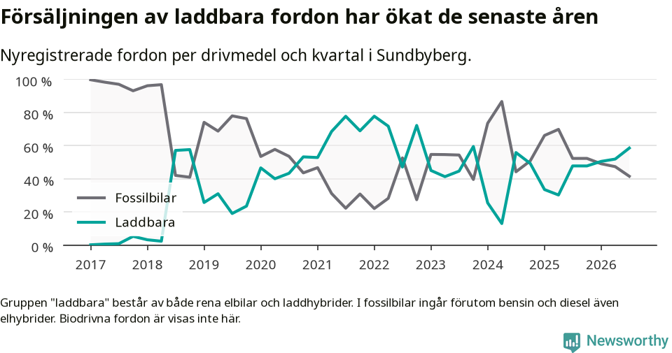 Graf: Andel laddbara bilar av alla nyregistreringar över tid
