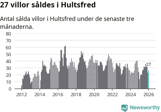 Graf: Antal sålda villor i Hultsfreds kommun