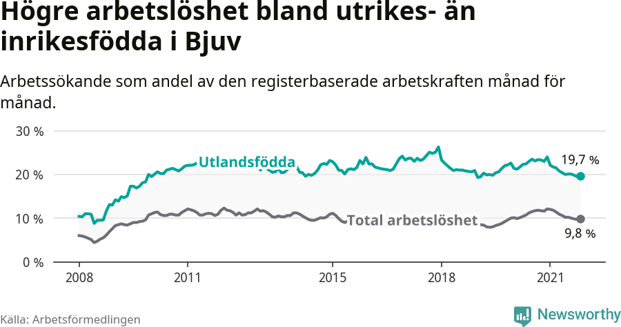 Graf: Skillnad i arbetslöshet mellan utrikesfödda och hela befolkningen i Bjuvs kommun