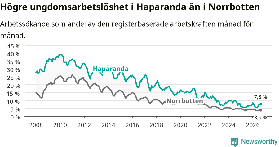 Graf: Arbetslöshet bland unga i Haparanda kommun och Norrbottens län
