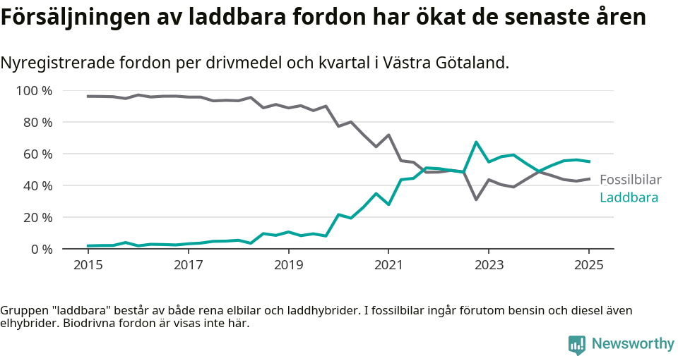 Graf: Andel laddbara bilar av alla nyregistreringar över tid