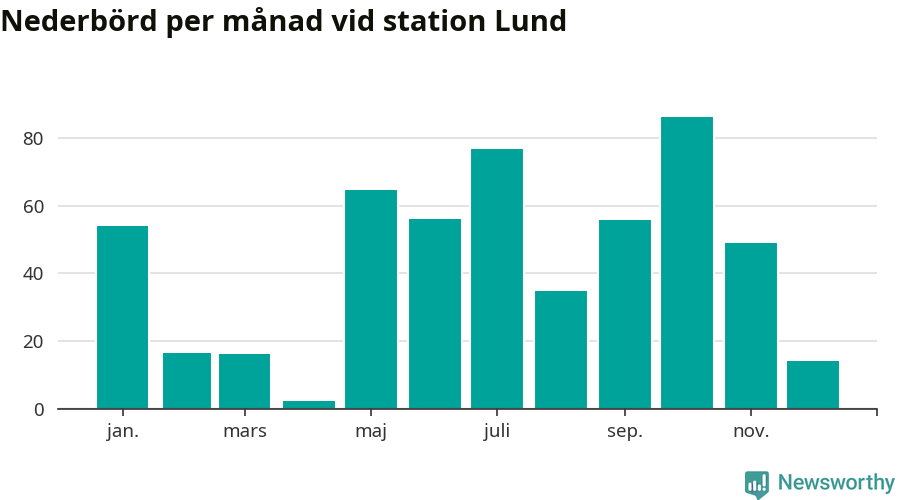 Diagram som visar total nederbörd, månad för månad.