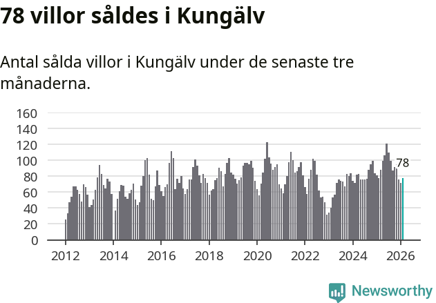 Graf: Antal sålda villor i Kungälvs kommun