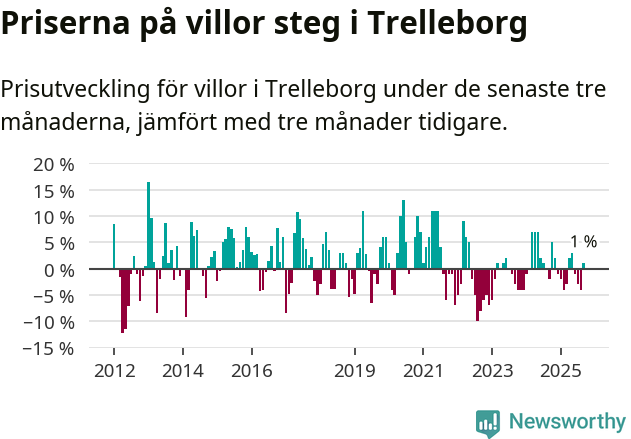 Graf: Prisutveckling för villor i Trelleborgs kommun
