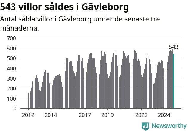Graf: Antal sålda villor i Gävleborgs län