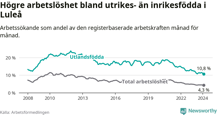 Graf: Skillnad i arbetslöshet mellan utrikesfödda och hela befolkningen i Luleå kommun
