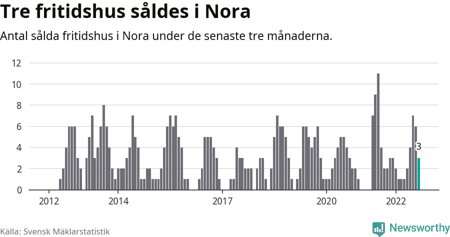 Graf: Antal sålda fritidshus i Nora kommun