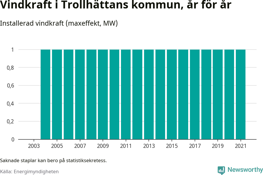 stapeldiagram som visar den totala installerade effekten från år till år.