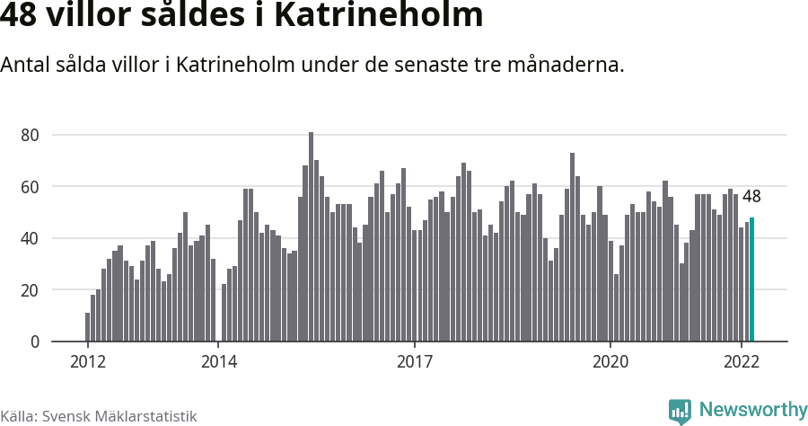 Graf: Antal sålda villor i Katrineholms kommun